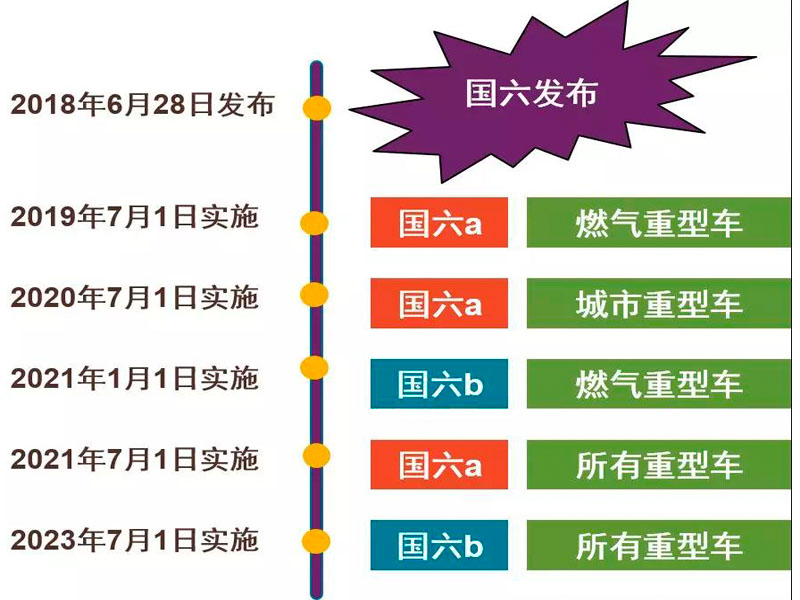 目前國六專用汽車對于很多朋友來說是不是就意味著國五不能上路了？